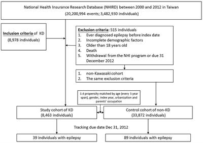 Association Between Kawasaki Disease and Childhood Epilepsy: A Nationwide Cohort Study in Taiwan